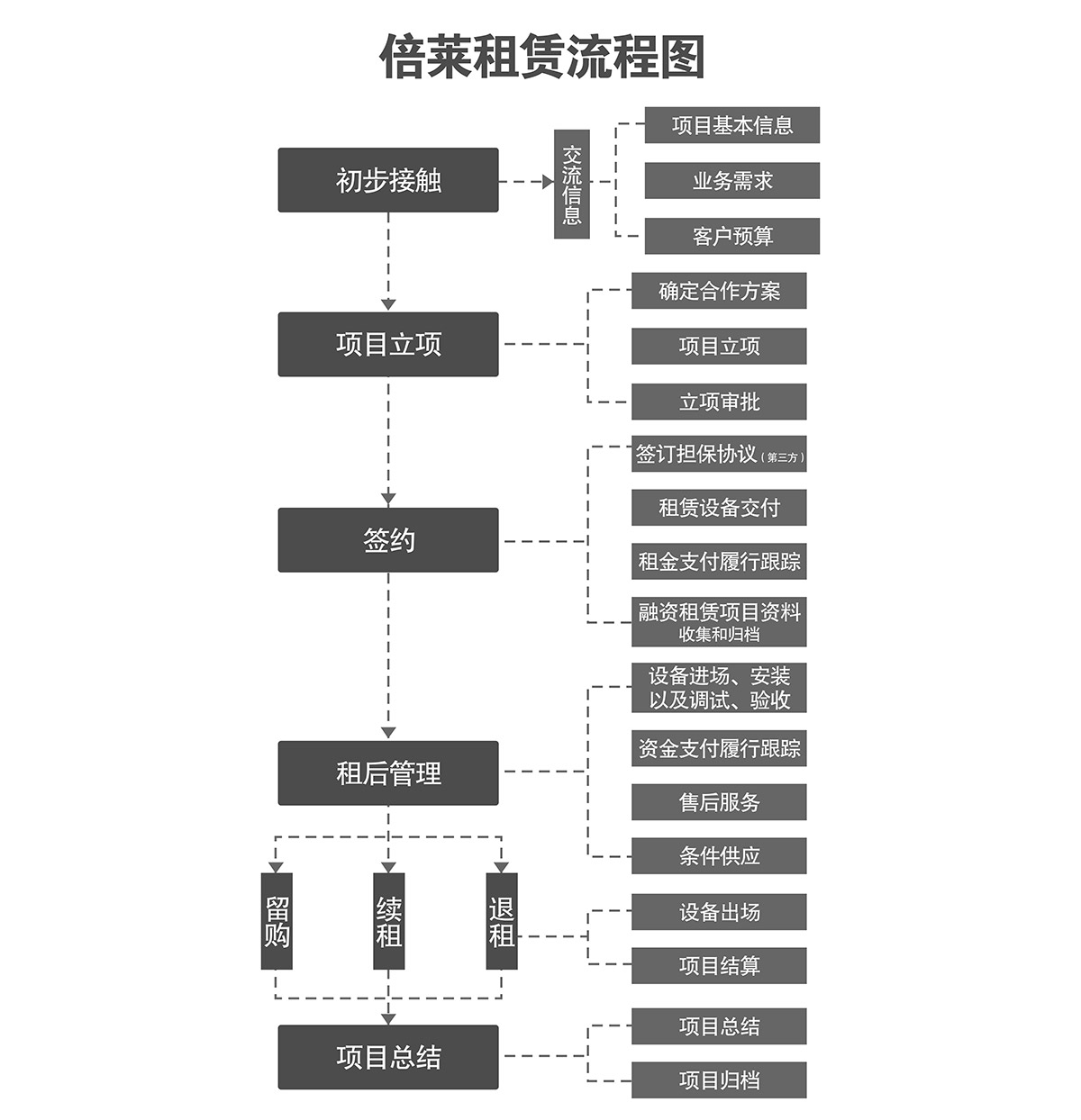 重庆立体车库租赁流程图.jpg